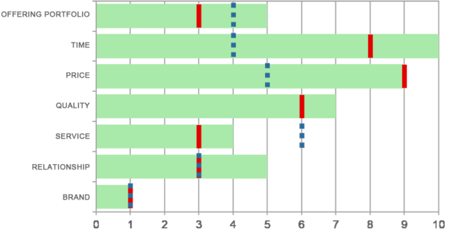Neutralized Explanary Illustration of a Value Proposition