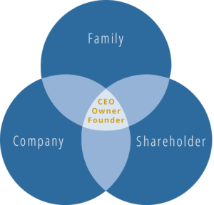 Family businesses
