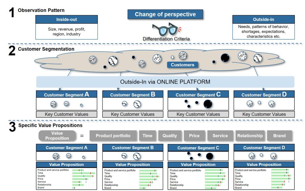 Customer Segmentation Map