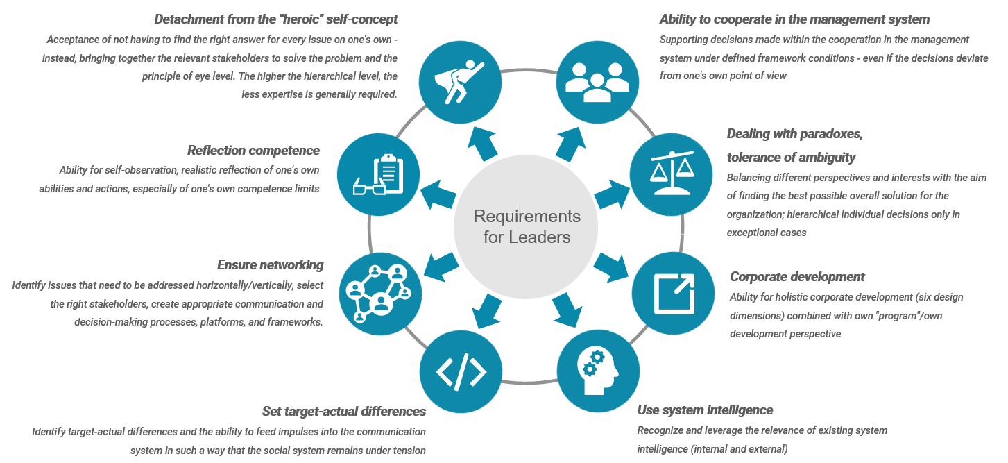 Requirements for Leaders Requirements for Leaders